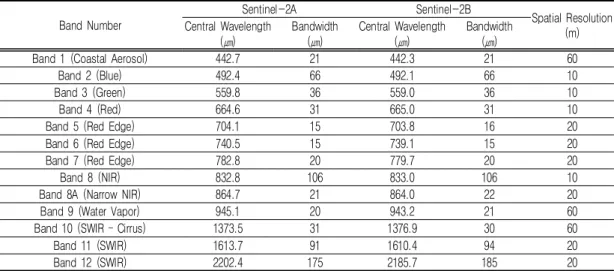 TABLE  3.  Spectral  bands  for  the  Sentinel-2(ESA,  2020)