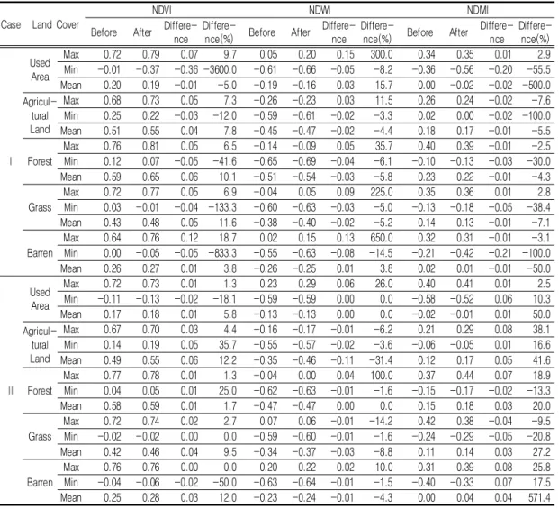 TABLE  4.  Statistics  of  remote  sensing  indices  for  research  area원격탐사지수의  최댓값,  최솟값  및  평균을  추출하여  비교·분석하였다