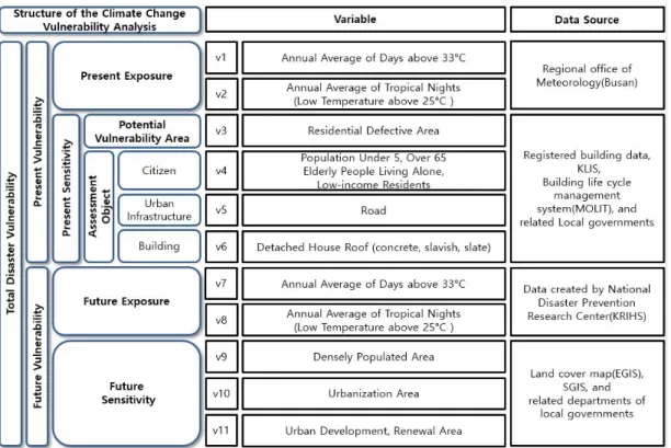 FIGURE 3. Variables  of Present  Vulnerability FIGURE  2.  List of Variables