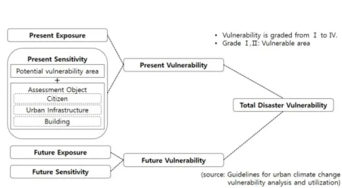 FIGURE  6.  Structure of  the vulnerability  analysis (edited  based on  Kim et  al.(2014)) 동래구,  부산진구,  연제구  등  시가화가  진행된  6 개  구군에  집중적으로  분포하였으며,  취약한  Ⅱ 등급은  영도구와  사하구를  제외한  지역에  다양 하고  넓게(33.8%)게  분포하는  것으로  나타났다 (표  1)