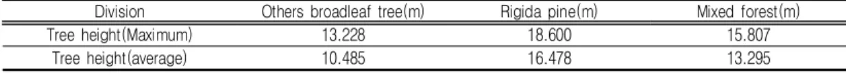 TABLE  4.  Result  of  tree  height  calculate