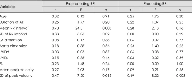 Fig. 2. Improvement of squared correlation coefficient after modification or adjustment