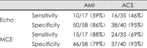 Table 3. Comparison of sensitivity according to coro- coro-nary artery territory 