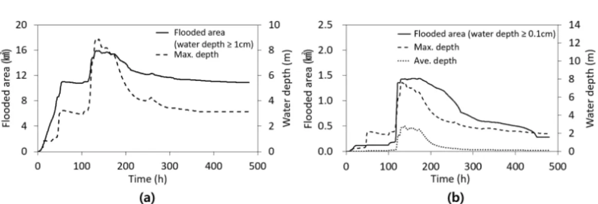 FIGURE 8. Flooded area and depth. (a) is simulation result for entire domain area, and (b) is the  result for  the  flood plain  of  red line  area  of FIGURE  5(a)  and  (c)