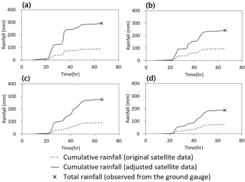 FIGURE  4.  Cumulative  satellite  rainfall hyetographs  before and after applying  bias adjustment coefficient