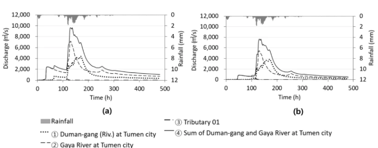 FIGURE 6. Runoff  simulation hydrographs.  Line number  ④ is  the  sum  of  Gaya  River and  Duman-gang (Riv.),  which is used  for model calibration.