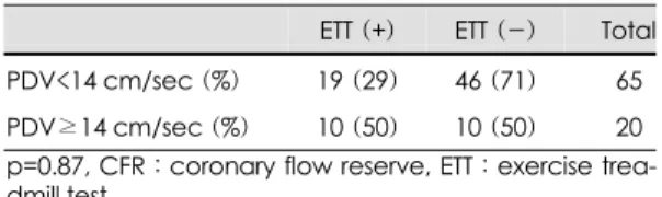 Fig. 3. Long-term follow-up of patients with CFR<2.1. CFR：