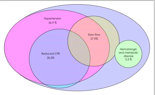 Fig. 4. Clinical spectrum in patients with chest pain and normal coronary angiogram.