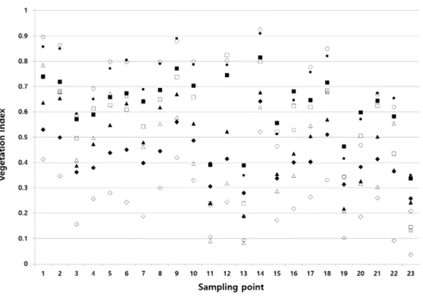 FIGURE  4.  Vegetation  indices  calculated  by  the  1st  field  survey