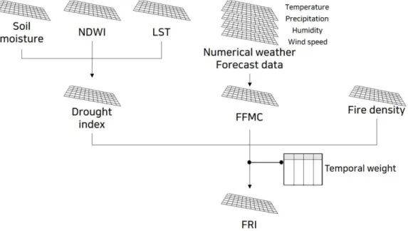 FIGURE  1.  The  flowchart  of  deriving  Fire  Risk  Index(FRI)  using  numerical  weather  forecast  and  satellite-based  data
