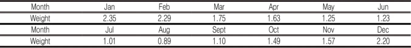 TABLE  1.  The  monthly  temporal  weight  values  used  to  calculate  Fire  Risk  Index  (FRI)