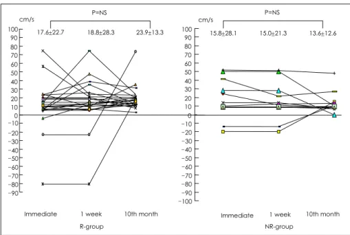 Fig. 3. Serial follow up of flow velocity of distal LAD, R-group：recovery group, NR-group：nonrecovery group, NS：not significant