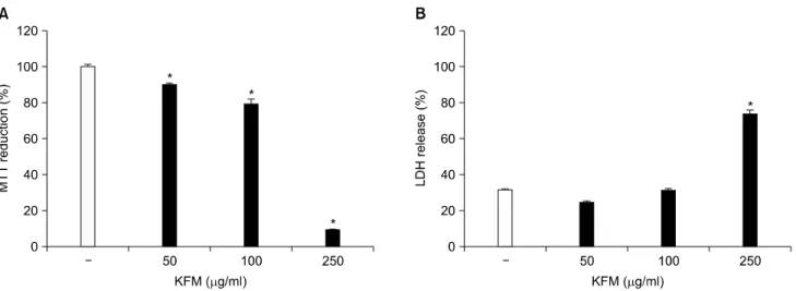 Table 1. Apoptosis effect of KFM on flow cytometric analysis  in  HT-29  cells