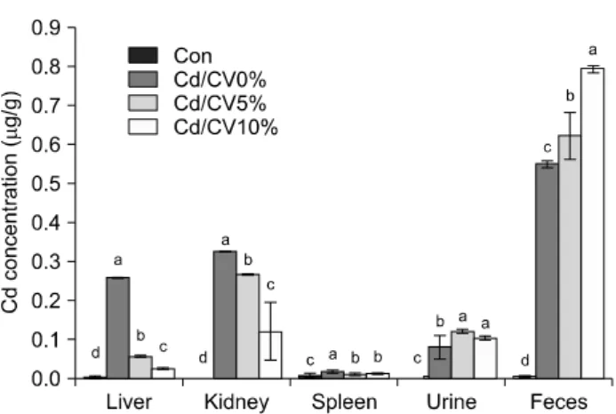 Fig. 1.  Effect  of  Chlorella  vulgaris  on  Cd  level  in  tissues  of  Cd-exposed  rats