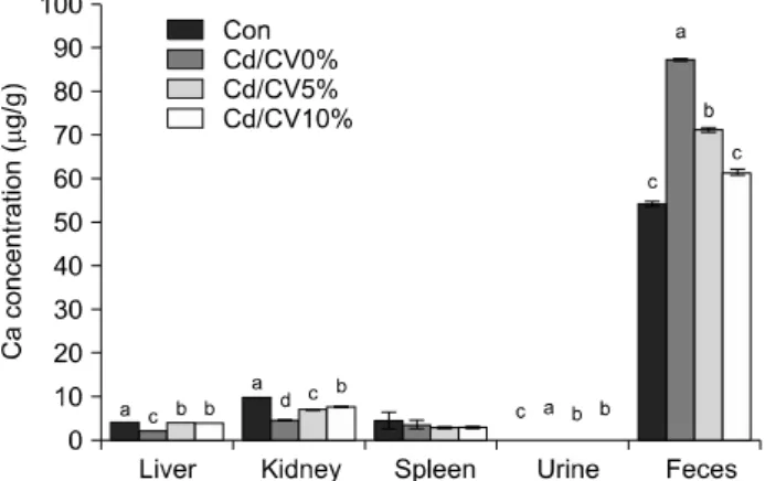 Fig. 3.  Effect  of  Chlorella  vulgaris  on  Cu  concentration  in  Cd-exposed  rats 