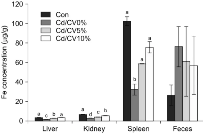 Fig. 5.  Effect  of  Chlorella  vulgaris  on  Fe  concentration  in  Cd-exposed  rats