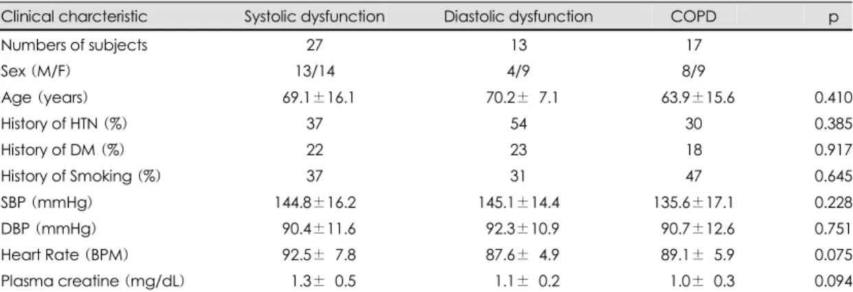 Table 1. Clinical characteristics of study population 
