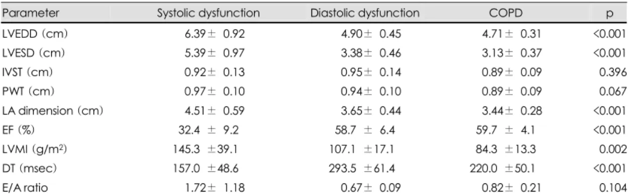 Table 3. Pearson’s correlation coefficients between pla- pla-sma BNP concentration when tested at admission and variables 