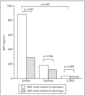 Table 6. Sensitivity and specificity of BNP when tested at admission and diagnosis of systolic heart dysfuction  pa-tient  BNP  ( pg/mL) Sensitivity (%)  Specificity (%)        Positive     predictive value 262 96  77  89  315 92  85  92  582 78  93  95 
