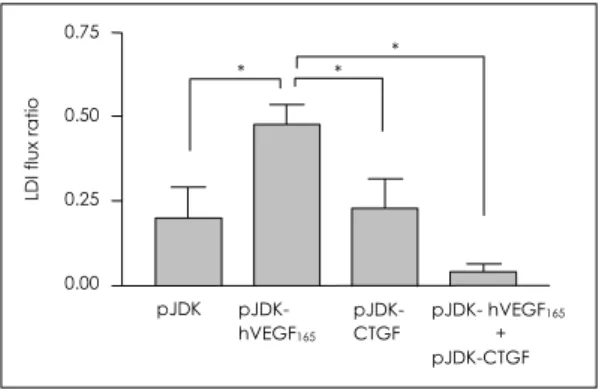 Fig. 9. LDI flux ratio among pJDK, pJDK-hVEGF 165 , pJDK- pJDK-CTGF, and pJDK-hVEGF 165 + pJDK-CTGF  groups：differen-ces in flow recovery were statistically significant at day 10 (*：p<0.05)
