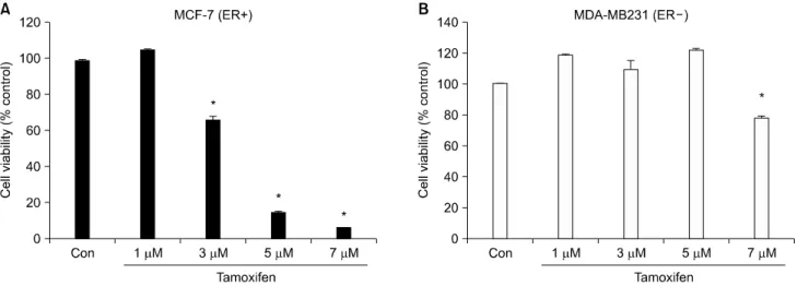 Fig. 1. Cell  viability  of  MCF-7  and  MDA-MB231  cells  treated  with  Tam  in  a  dose-dependent  manner