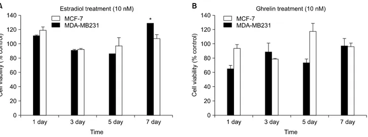 Fig. 2. Cell  proliferation  induced  by  E 2   but  Ghrelin  did  not  effect  in  MCF-7  and  MDA-MB231