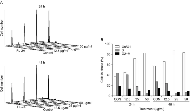 Fig. 2. Effect  of  A.  rossii  extract  on  cell  cycle  distribution  of  HCT116  cells
