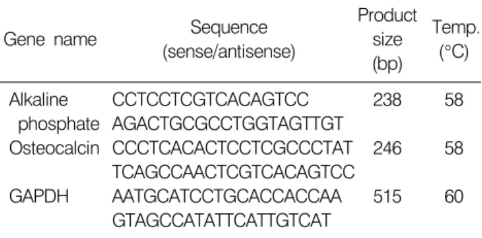Table 1.  Gene-specific  primer  for  RT-PCR