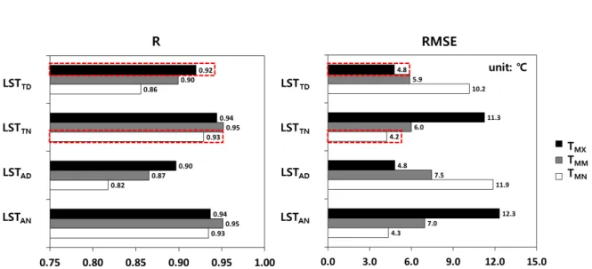 TABLE 3. Bias and RMSE of the difference between C6 Terra/Aqua MODIS LST and in situ  LST  during  nighttime(Duan  et  al .,  2019)