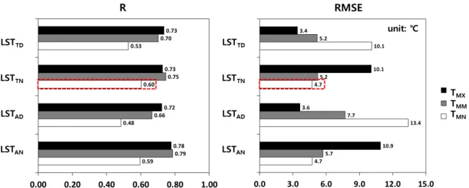 FIGURE  6.  Correlation  coefficient  for  86  Automated  Surface  Observing  System(ASOS)  stations  between  MODIS  LST(LST TD ,  LST TN ,  LST AD ,  and  LST AN )  and  air  temperature(T MX ,  T MM ,  and  T MN ) 