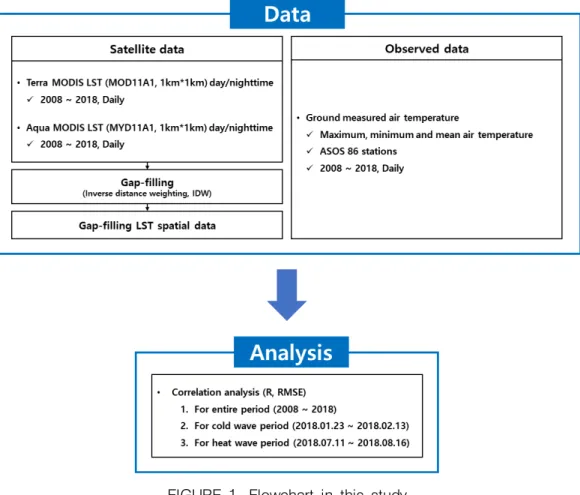 FIGURE  1.  Flowchart  in  this  study