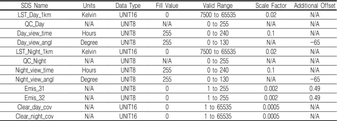TABLE  1.  The  Scientific  Data  Sets(SDS)  of  MOD11A1  and  MYD11A1