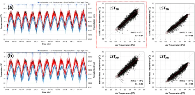 FIGURE  4.  Comparison  between  (a)  Terra  MODIS  LST  and  maximum  air  temperature(T MX ),  (b)  Aqua  MODIS  LST  and  T MX ,  (c)  Terra  MODIS  LST  and  mean  air  temperature(T MM ),  (d)  Aqua  MODIS LST and T MM , (e) Terra MODIS LST and minimu