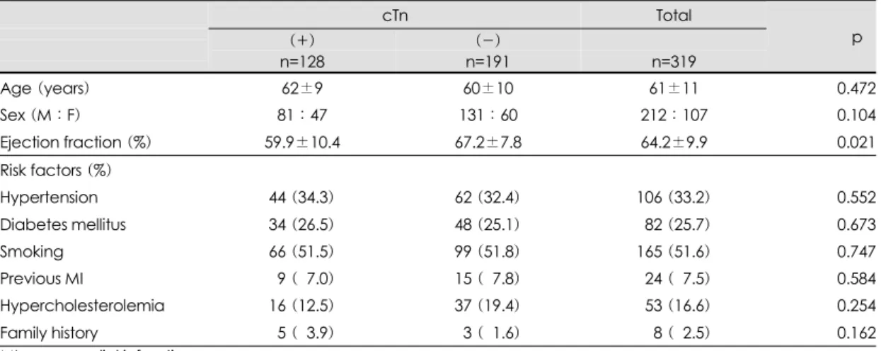 Table 1. Baseline clinical characteristics of the patients according to the positivity of cardiac specific Troponin (cTn) T or I 