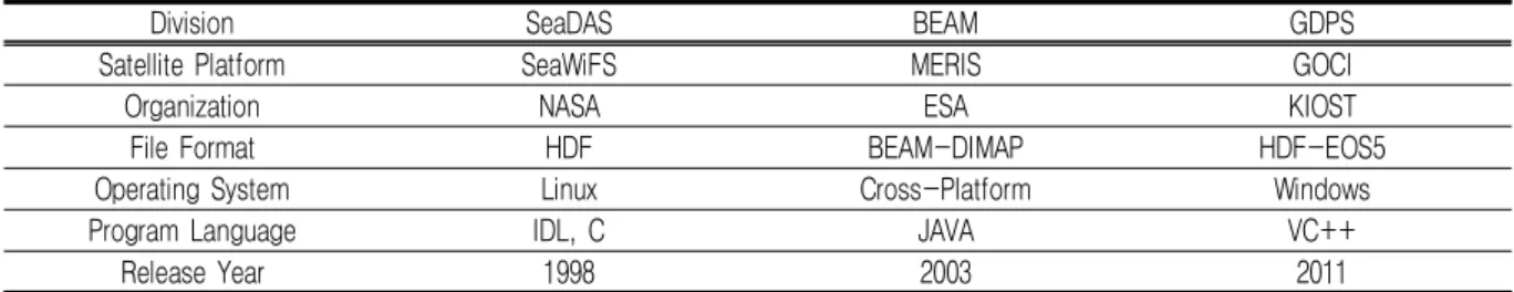 TABLE  1.  Comparison  of  data  processing  software  for  Oceanographic  Satellite
