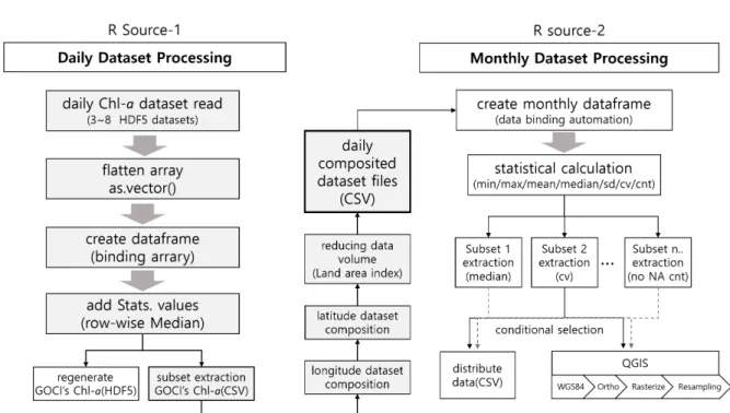 FIGURE  6.  Rstudio-screenshot  of  before  and  after  for  Chlorophyll - a   datasets  compositionFIGURE  5