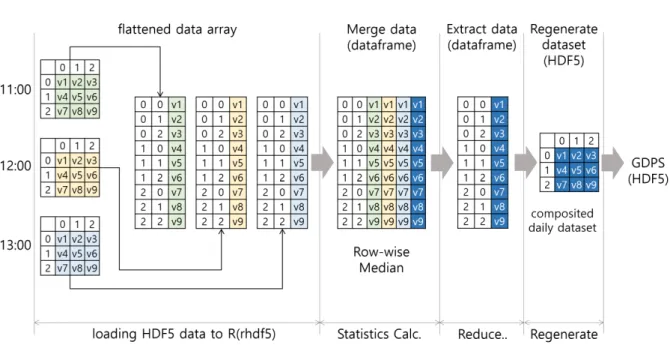 FIGURE  8.  Generating  process  of  CSV  file  for  GOCI  Chlorophyll - a   daily  datasets