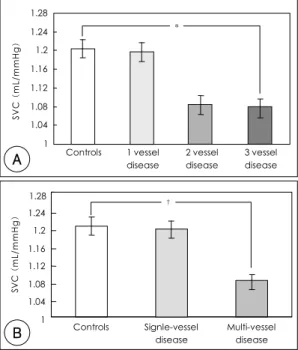 Fig. 4. SVC in control group, 1 vessel disease group, 2 ves- ves-sel disease group, and 3 vesves-sel disease group (A)