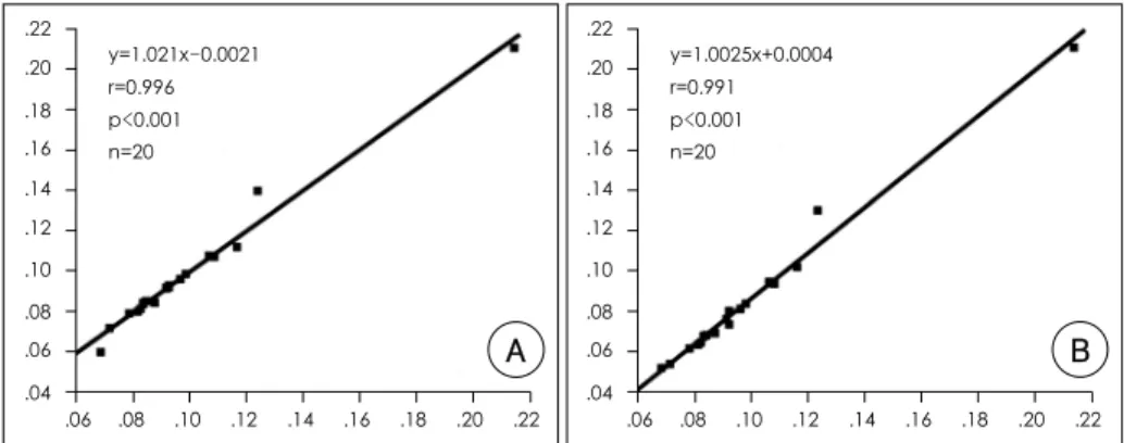Fig. 3. Intraobserver (A) and interobserver (B) variability in measuring IMT of the carotid artery in 20 randomly selected study population