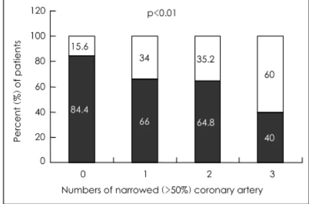 Fig. 4. Correlation between the extent of coronary athe- athe-rosclerosis and intima-media thickness of the common carotid artery