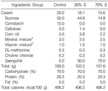 Table 2.  Composition  of  experimental  diets