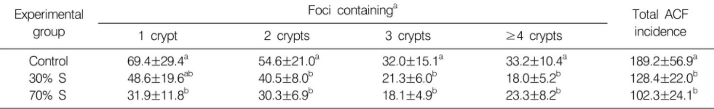 Table 4.  Effect  of  Saengshik  on  AOM-induced  colonic  ACF  formation  in  F344  rats Experimental 
