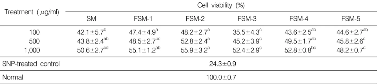 Table 1. Protective effect of MeOH extracts from Bacillus sp.-fermented soymilk on viability of LLC-PK 1  cells treated with SNP