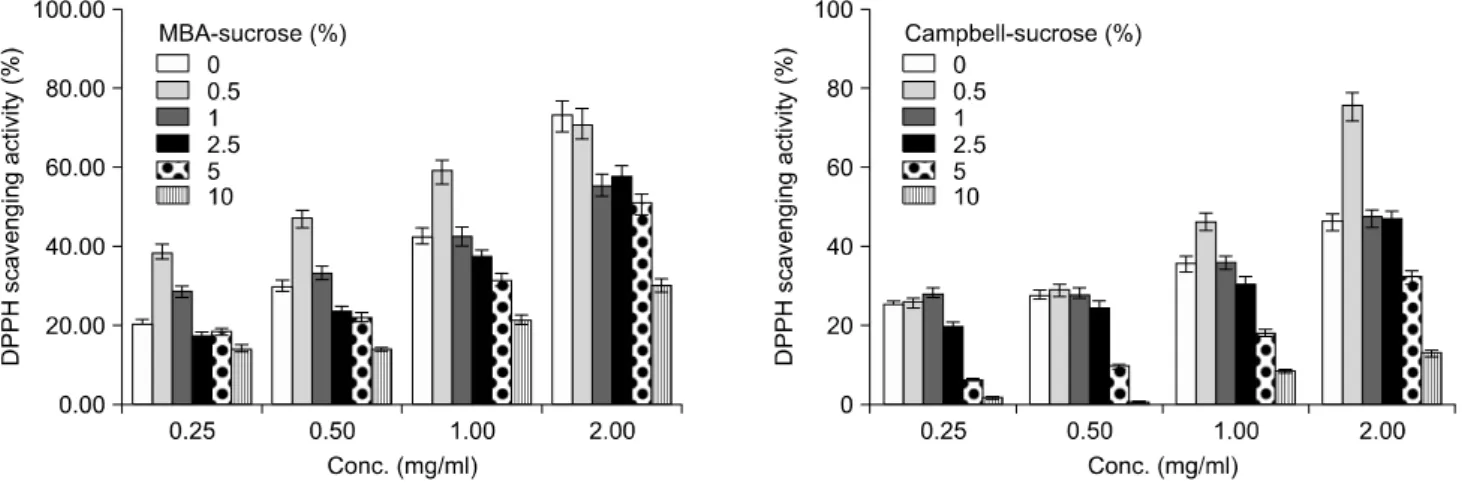 Fig. 2. Changes in free radical DPPH scavenging activities of MBA and Campbell varieties of grape skin extracts fermented with  different  sucrose  concentration