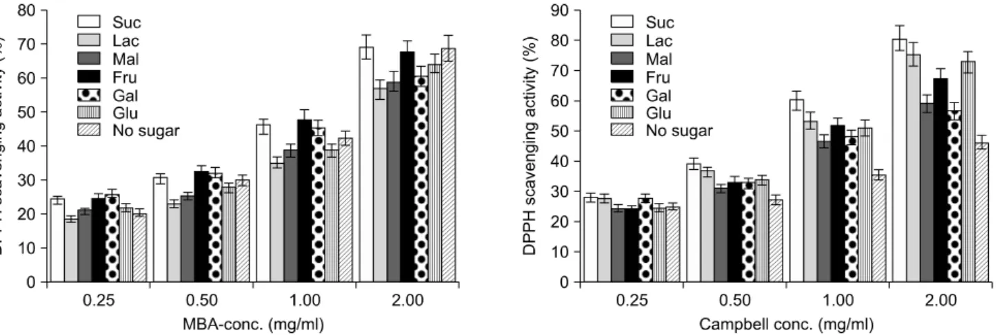 Fig. 4. Changes of free radical DPPH scavenging activities and alcohol content during fermentation of MBA and Campbell varieties  of  grape skin with  different  inoculum concentration