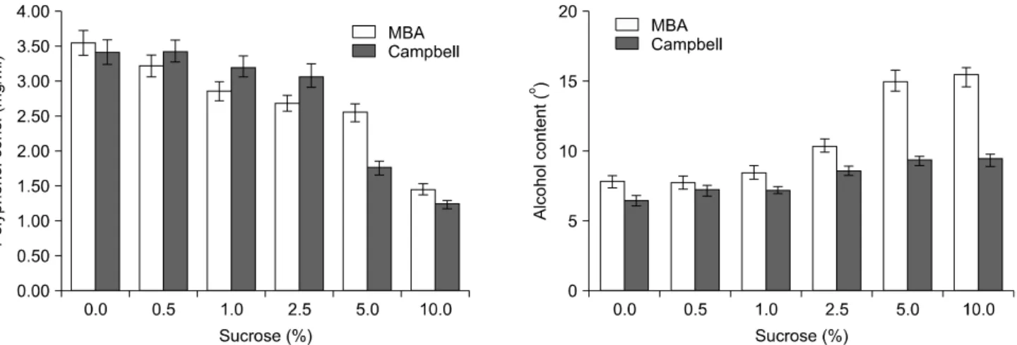 Fig. 6. Changes  of  total  flavonoid  contents  in  MBA  and  Campbell  varieties  of  grape  skin  fermented  with  different  sugar  and  inoculum  contents