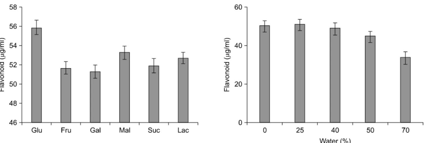 Fig. 8. Changes  of  total  flavonoid  contents  in  MBA  (open  bar)  and  Campbell  (black  bar)  varieties  of  grape  skin  prepared  with  different  sugars  and  sucrose  contents  (v/v)