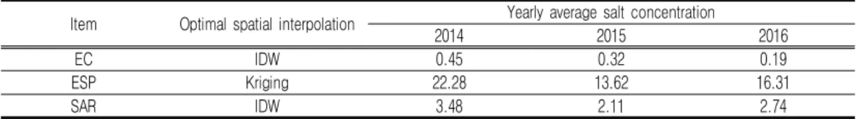 TABLE  3.  Yearly  average  soil  salinity  distribution  using  optimal  spatial  interpolation    (Unit  :  mg/L)