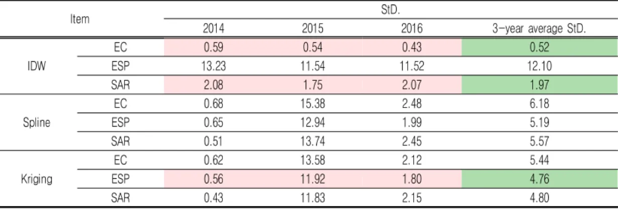 TABLE  2.  Analysis  of  error  characteristics  of  soil  salinity  using  143  validation  points  (Unit  :  mg/L)