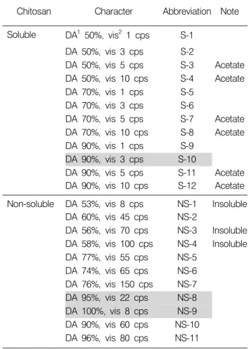 Table 1. Characteristic  of  chitosan  used  in  this  experiment